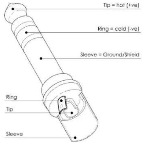 Tip = hot (+ve) Ring = cold (-ve) Sleeve = Ground/Shield Ring Tip Sleeve