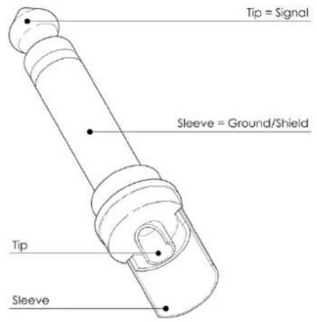 Tip = Signal Sleeve = Ground/Shield Tip Sleeve