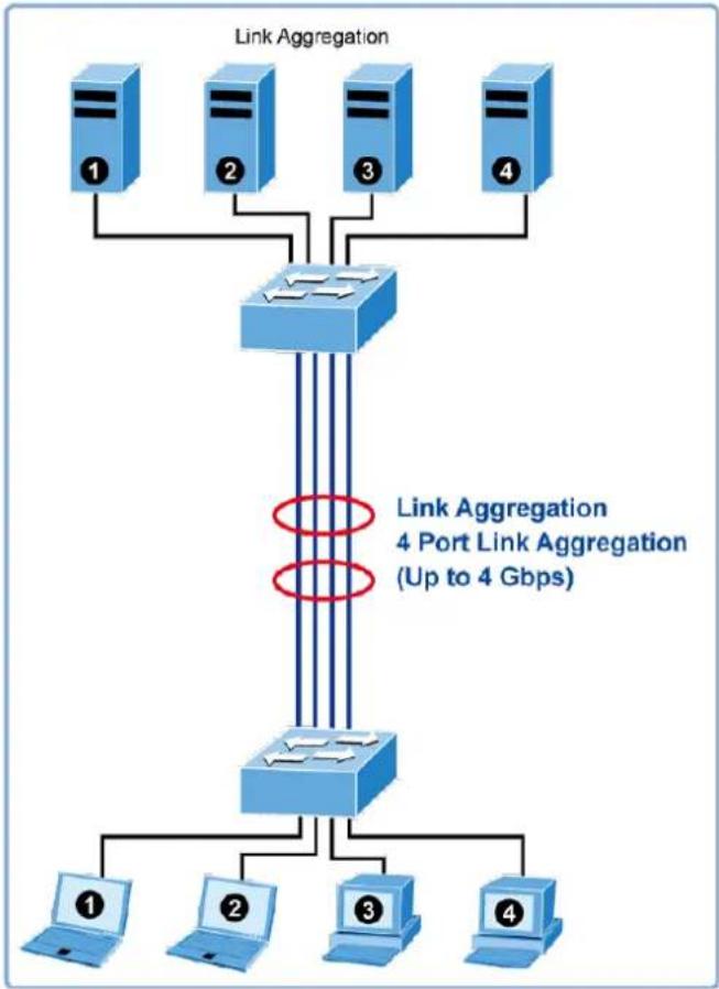Planet IGT-900-1T1S - Link Aggregation - 1