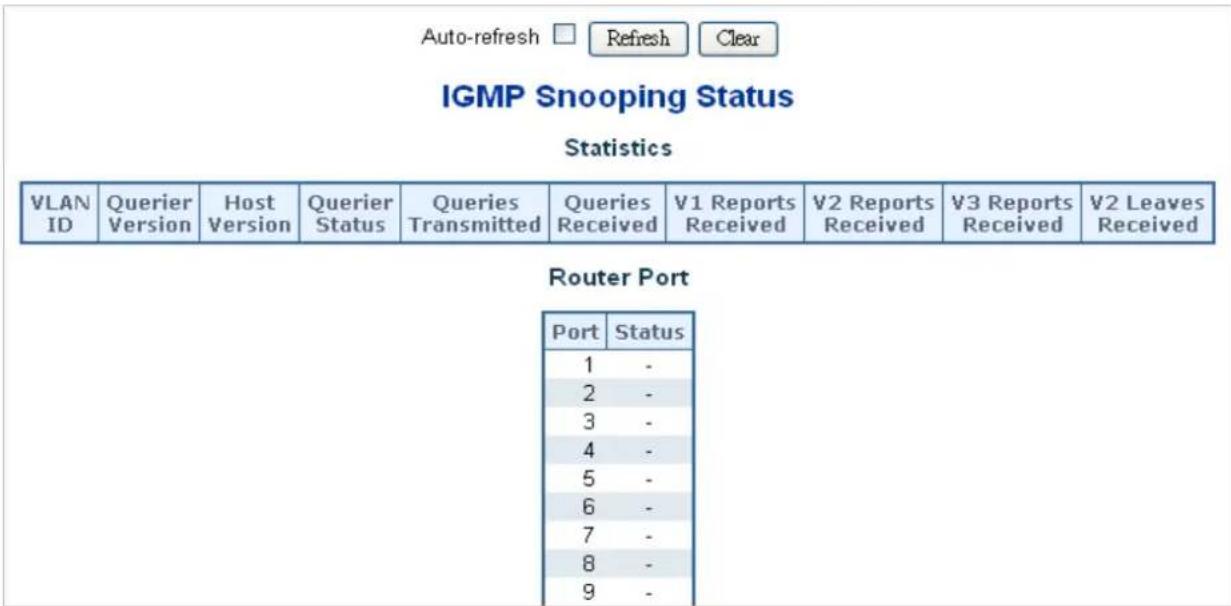 Auto-refresh □ Refresh Clear IGMP Snooping Status Statistics VLAN ID Querier Version Host Version Querier Status Queries Transmitted Queries Received V1 Reports Received V2 Reports Received V3 Reports Received V2 Leaves Received Router Port Port Status 1 - 2 - 3 - 4 - 5 - 6 - 7 - 8 - 9 -