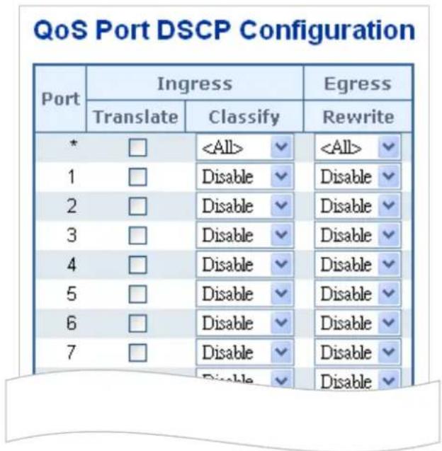 QoS Port DSCP Configuration Port Ingress Egress Translate Classify Rewrite * ✓ 1 Disable Disable ✓ 2 Disable Disable ✓ 3 Disable Disable ✓ 4 Disable Disable ✓ 5 Disable Disable ✓ 6 Disable Disable ✓ 7 Disable Disable ✓ Disable Disable ✓