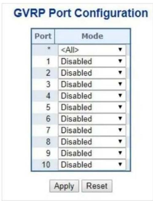 GVRP Port Configuration Port Mode * ▼ 1 Disabled ▼ 2 Disabled ▼ 3 Disabled ▼ 4 Disabled ▼ 5 Disabled ▼ 6 Disabled ▼ 7 Disabled ▼ 8 Disabled ▼ 9 Disabled ▼ 10 Disabled ▼ Apply Reset