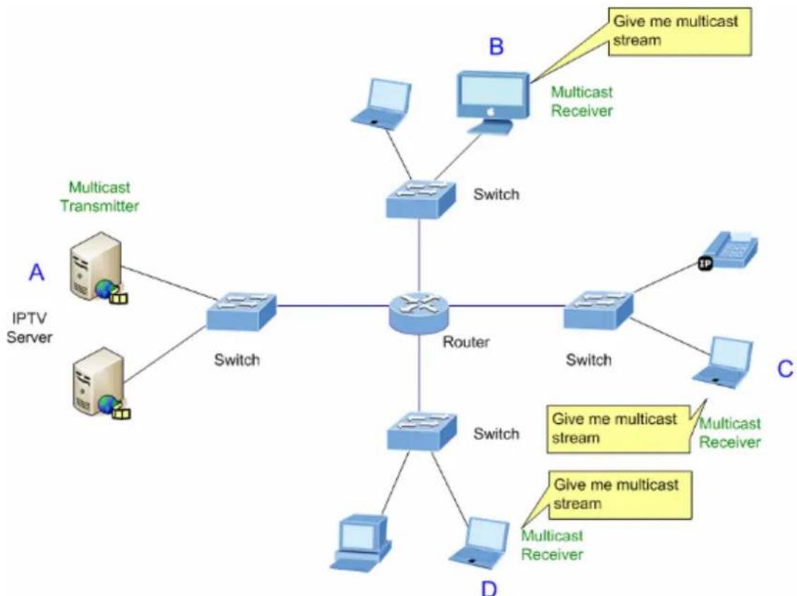 Planet IGT-900-1T1S - About the Internet Group Management Protocol (IGMP) Snooping - 1