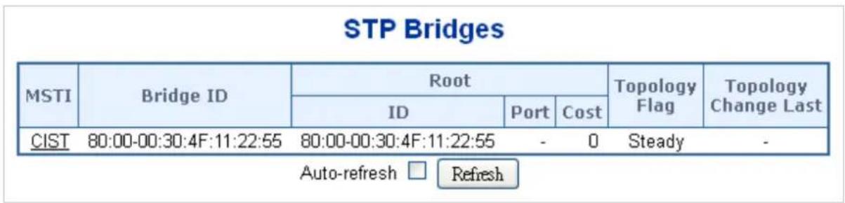 STP Bridges MSTI Bridge ID Root ID Port Cost Topology Flag Topology Change Last CIST 80:00-00:30:4F:11:22:55 80:00-00:30:4F:11:22:55 - 0 Steady - Auto-refresh □ Refresh