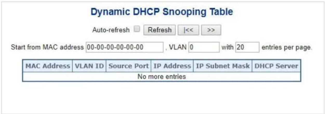 Dynamic DHCP Snooping Table Auto-refresh □ Refresh |<< >> Start from MAC address 00-00-00-00-00-00 , VLAN 0 with 20 entries per page. MAC Address VLAN ID Source Port IP Address IP Subnet Mask DHCP Server No more entries