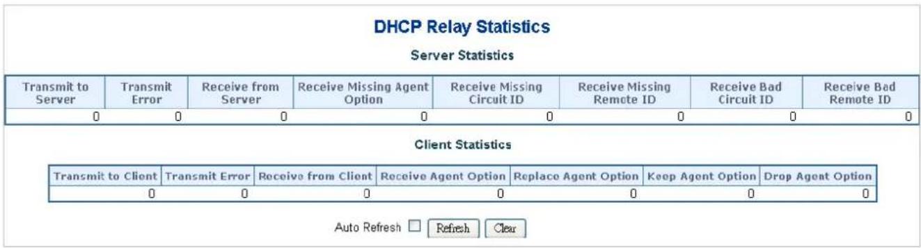 DHCP Relay Statistics Server Statistics Transmit to Server Transmit Error Receive from Server Receive Missing Agent Option Receive Missing Circuit ID Receive Missing Remote ID Receive Bad Circuit ID Receive Bad Remote ID 0 0 0 0 0 0 0 0 Client Statistics Transmit to Client Transmit Error Receive from Client Receive Agent Option Replace Agent Option Keep Agent Option Drop Agent Option 0 0 0 0 0 0 0 Auto Refresh Refresh Clear