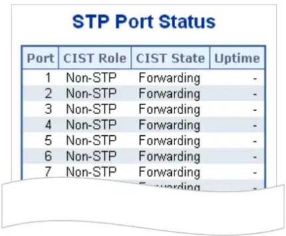 STP Port Status Port CIST Role CIST State Uptime 1 Non-STP Forwarding - 2 Non-STP Forwarding - 3 Non-STP Forwarding - 4 Non-STP Forwarding - 5 Non-STP Forwarding - 6 Non-STP Forwarding - 7 Non-STP Forwarding -