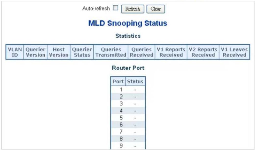 Auto-refresh ☐ Refresh Clear MLD Snooping Status Statistics VLAN ID Querier Version Host Version Querier Status Queries Transmitted Queries Received V1 Reports Received V2 Reports Received V1 Leaves Received Router Port Port Status 1 - 2 - 3 - 4 - 5 - 6 - 7 - 8 - 9 -