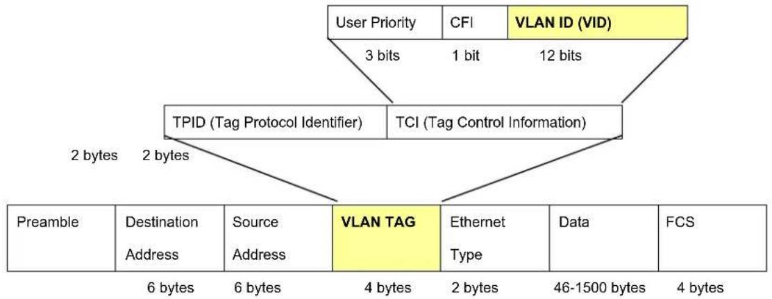Planet IGT-900-1T1S - 802.1Q VLAN Tags - 1
