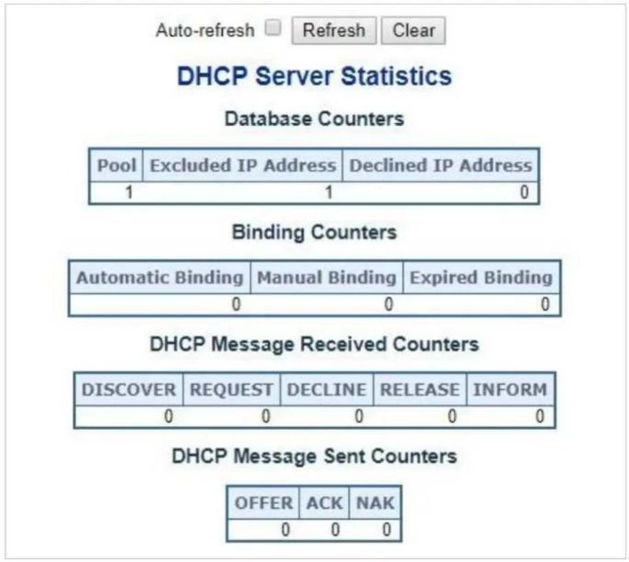 Auto-refresh Refresh Clear DHCP Server Statistics Database Counters Pool Excluded IP Address Declined IP Address 1 1 0 Binding Counters Automatic Binding Manual Binding Expired Binding 0 0 0 DHCP Message Received Counters DISCOVER REQUEST DECLINE RELEASE NFORM 0 0 0 0 0 DHCP Message Sent Counters OFFER ACK NAK 0 0 0