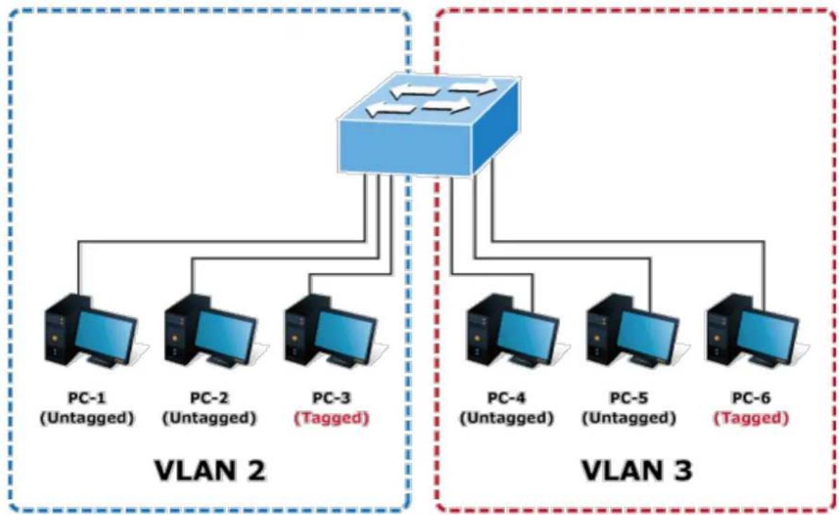 Planet IGT-900-1T1S - Two Separate 802.1Q VLANs - 1