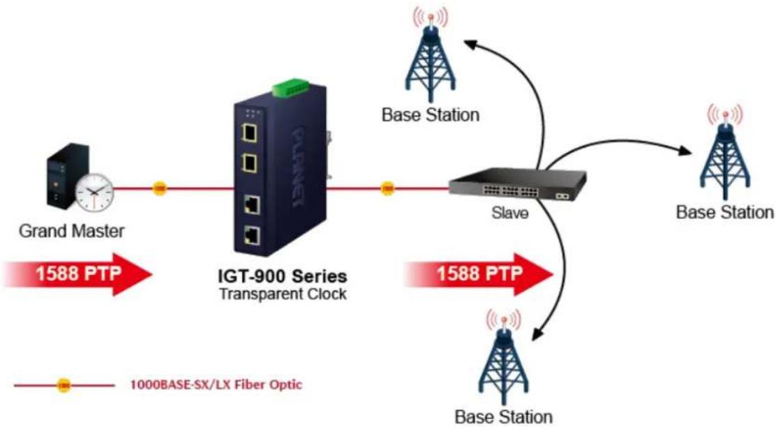 Planet IGT-900-1T1S - Time Protocol for Industrial Computing Networks - 1