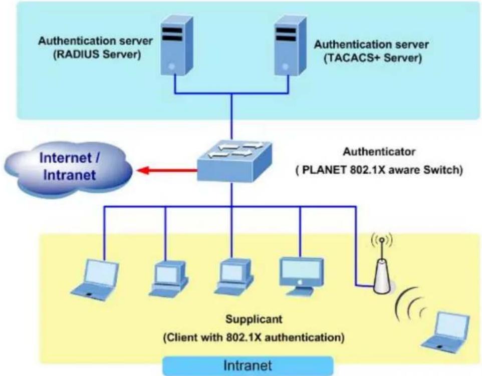 Planet IGT-900-1T1S - ■ Device Roles - 1