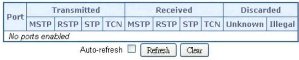Port Transmitted Received Discarded MSTP RSTP STP TCN MSTP RSTP STP TCN Unknown Illegal No ports enabled Auto-refresh □ Refresh Clear
