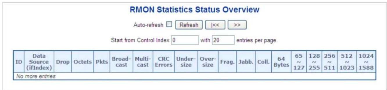 RMON Statistics Status Overview Auto-refresh □ Refresh |<< >> Start from Control Index 0 with 20 entries per page. ID Data Source (ifIndex) Drop Octets Pkts Broadcast Multi-cast CRC Errors Under-size Over-size Frag. Jabb. Coll. 64 Bytes 65 ~ 127 128 ~ 255 256 ~ 511 512 ~ 1023 1024 ~ 1588 No more entries