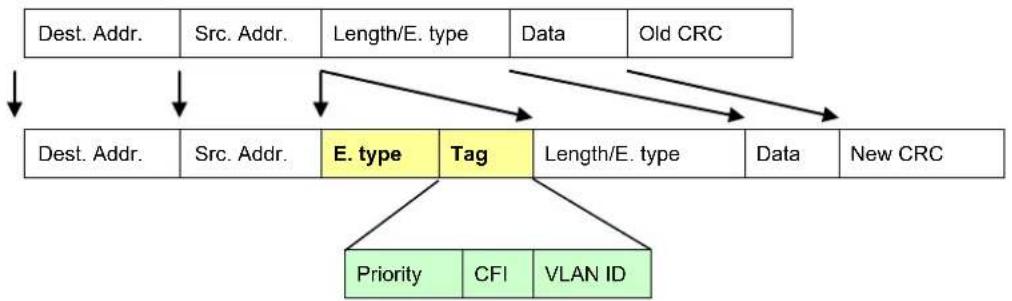 Planet IGT-900-1T1S - 802.1Q VLAN Tags - 2