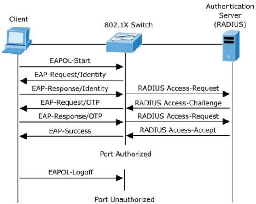 Planet IGT-900-1T1S - ■ Authentication Initiation and Message Exchange - 2