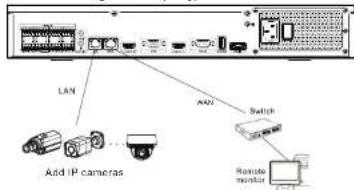 LAN Add IP cameras Switch Remote monitor