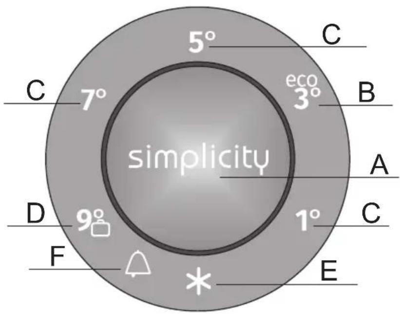 5° 7° C eco 3° B simplicity A 1° C 9° D F * E