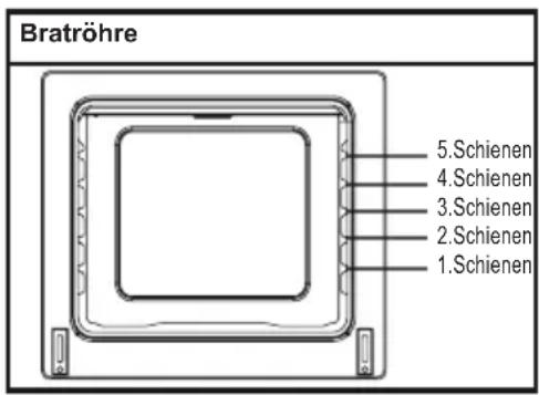 Bratröhre 5.Schienen 4.Schienen 3.Schienen 2.Schienen 1.Schienen