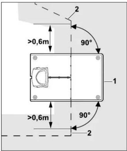 2 >0,6m 90° 1 >0,6m 90° 2