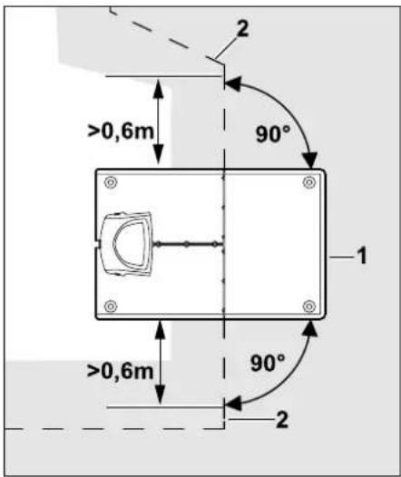 2 >0,6m 90° 1 >0,6m 90° 2