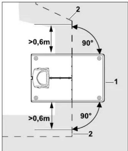 >0,6m 90° 1 >0,6m 90° 2