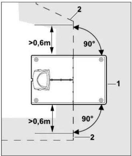 2 >0,6m 90° 1 >0,6m 90° 2