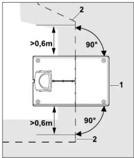 2 >0,6m 90° 1 >0,6m 90° 2