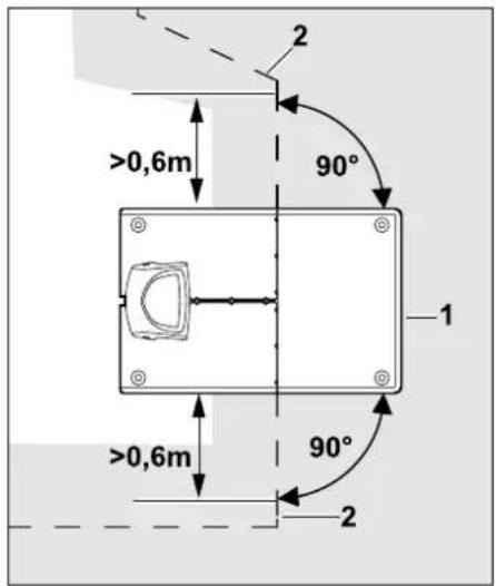 2 >0,6m 90° 1 >0,6m 90° 2