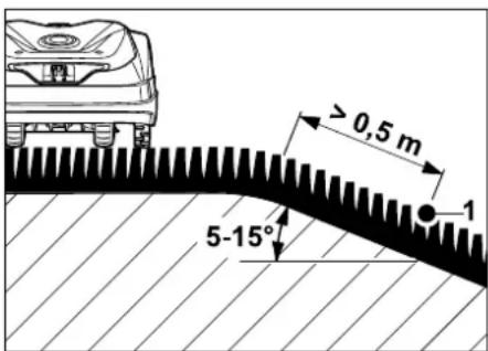 ≥ 0,5 m 5-15° 1