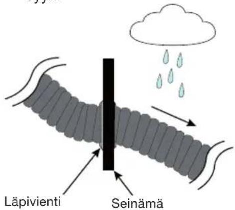 Läpivienti Seinämä