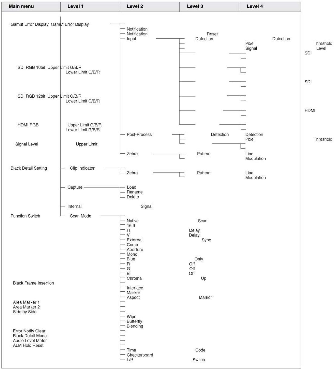 | Level | Feature | Description | |---|---|---| | Main menu | Gamut Error Display | Identification | | Main menu | Gamut Error Display | Notification | | Main menu | Gamut Error Display | Notification | | Main menu | Gamut Error Display | Input | | Main menu | Gamut Error Display | Reset Detection |…