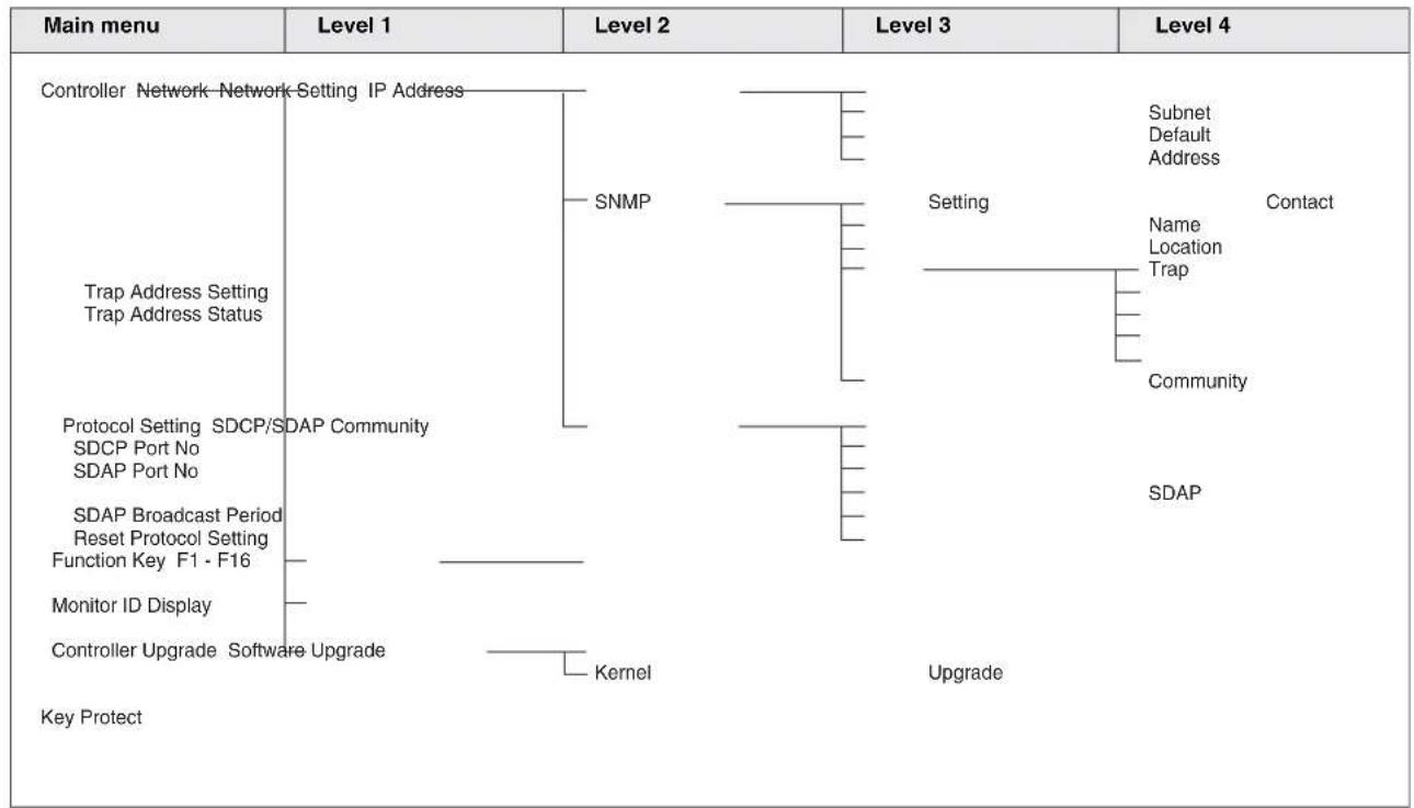 graph TD A["Main menu"] --> B["Controller Network Setting IP Address"] B --> C["SNMP"] C --> D["Setting"] D --> E["Subnet Default Address"] D --> F["Name Location Trap"] D --> G["Community"] B --> H["Trap Address Setting Trap Address Status"] B --> I["Protocol Setting SDCP/SDAP Community"] I --> J["…