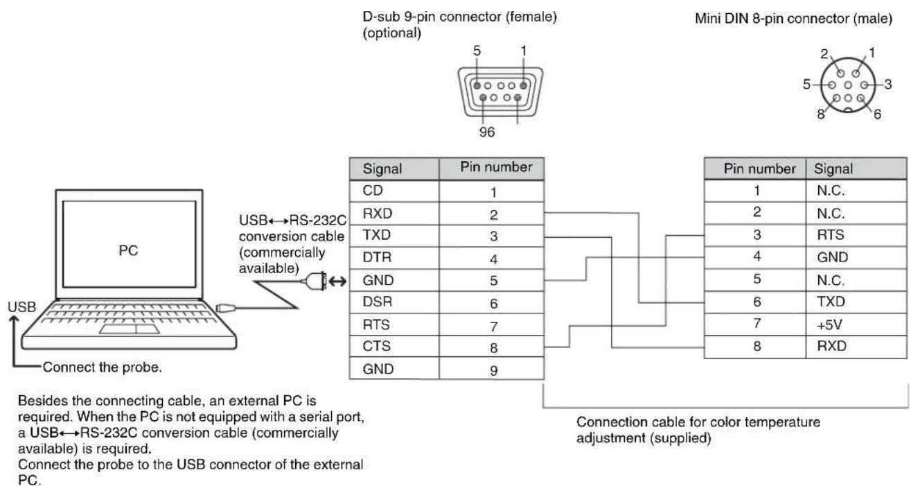 D-sub 9-pin connector (female) (optional) 5 1 96 Mini DIN 8-pin connector (male) 2 1 5 3 8 6 USB←RS-232C conversion cable (commercially available) PC Signal Pin number CD 1 RXD 2 TXD 3 DTR 4 GND 5 DSR 6 RTS 7 CTS 8 GND 9 Pin number Signal 1 N.C. 2 N.C. 3 RTS 4 GND 5 N.C. 6 TXD 7 +5V 8 RXD Connection…