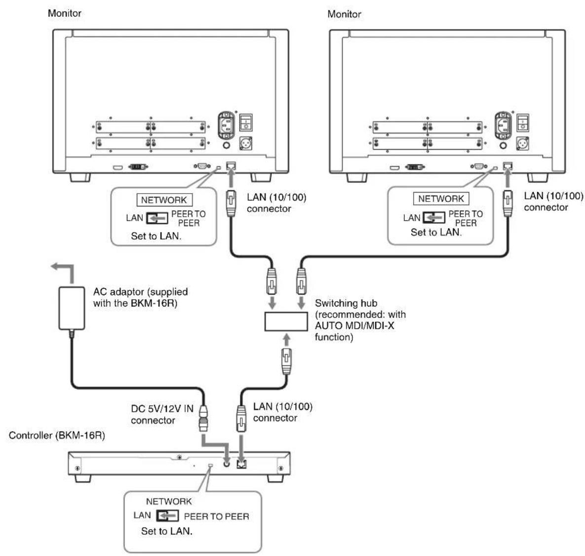graph TD A["Monitor"] --> B["NETWORK LAN PEER TO PEER Set to LAN."] B --> C["LAN (10/100) connector"] C --> D["Switching hub (recommended: with AUTO MDI/MDI-X function)"] D --> E["Controller (BKM-16R)"] E --> F["DC 5V/12V IN connector"] E --> G["LAN (10/100) connector"] F --> H["Network LAN PEER TO…