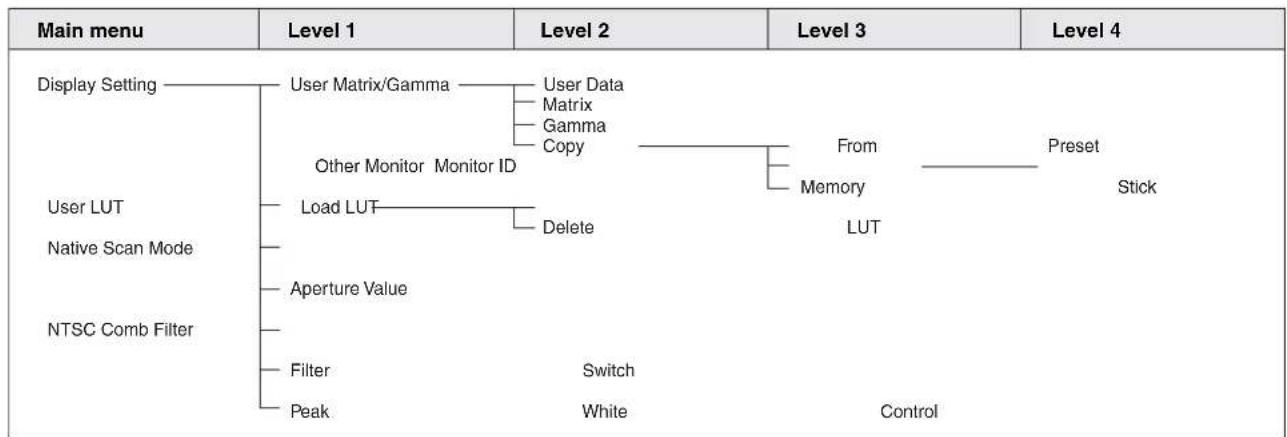 graph TD A["Display Setting"] --> B["User Matrix/Gamma"] A --> C["Other Monitor Monitor ID"] A --> D["Load LUT"] A --> E["Delete"] A --> F["Aperture Value"] A --> G["Filter"] A --> H["Peak"] B --> I["User Data"] B --> J["Matrix"] B --> K["Gamma"] B --> L["Copy"] C --> M["From"] C --> N["Memory"] C -…