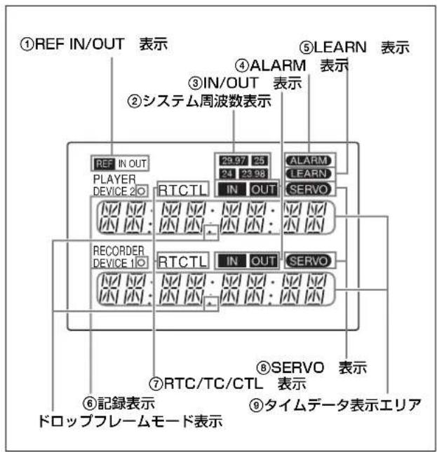 ①REF IN/OUT 表示 ②システム周波数表示 ③IN/OUT 表示 ④ALARM 表示 ⑤LEARN 表示 REF IN OUT PLAYER DEVICE 20 RTCTL IN OUT RECORDER DEVICE 10 RTCTL IN OUT SERVO 7RTC/TC/CTL 表示 ⑥記録表示 ドロップフレームモード表示 ⑧SERVO 表示 ⑨タイムデータ表示エリア
