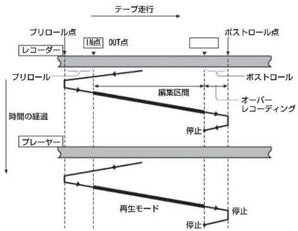 graph TD A["ブリロール点"] --> B["レコーダー"] B --> C["IN点"] C --> D["OUT点"] D --> E["ポストロール点"] E --> F["ポストロール"] G["時間の経過"] --> H["ブリロール"] H --> I["編集区間"] I --> J["オーバーレコーディング"] K["プレーヤー"] --> L["停止"] M["再生モード"] --> N["停止"] O["停止"] --> P["停止"]