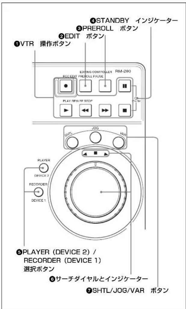 ①VTR 操作ボタン ②EDIT ボタン ③PREROLL ボタン ④STANDBY インジケーター ⑤PLAYER (DEVICE 2) / RECORDER (DEVICE 1) 選択ボタン ⑥サーチダイヤルとインジケーター ⑦SHTL/JOG/VAR ボタン