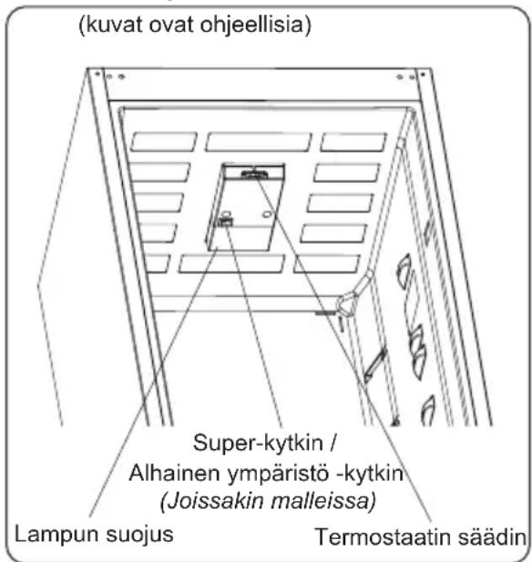(kuvat ovat ohjeellisia) Super-kytkin / Alhainen ympäristö -kytkin (Joissakin malleissa) Lampun suojus Termostaatin säädin