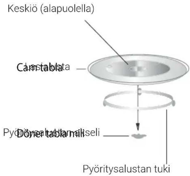 Keskiö (alapuolella) Castalista Pyöritsalustan mikieli Döner tablamikii Pyöritysalustan tuki