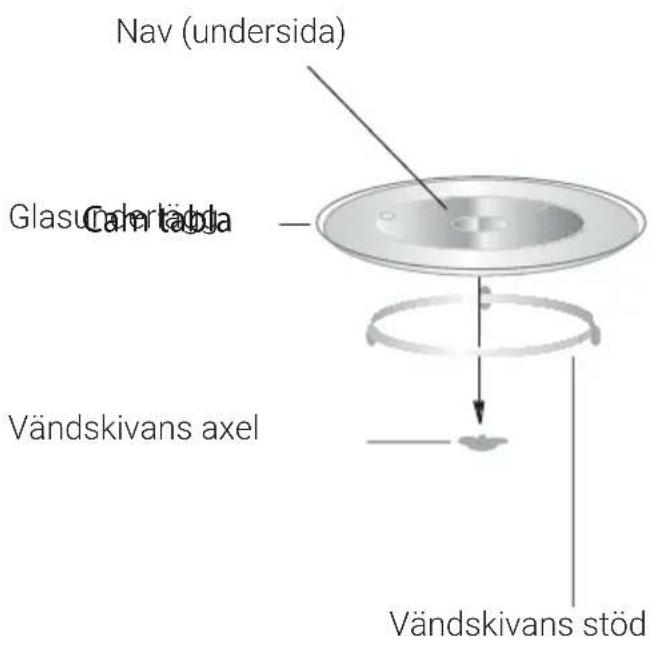 Nav (undersida) Glasu Cahrtädja Vändskivans axel Vändskivans stöd