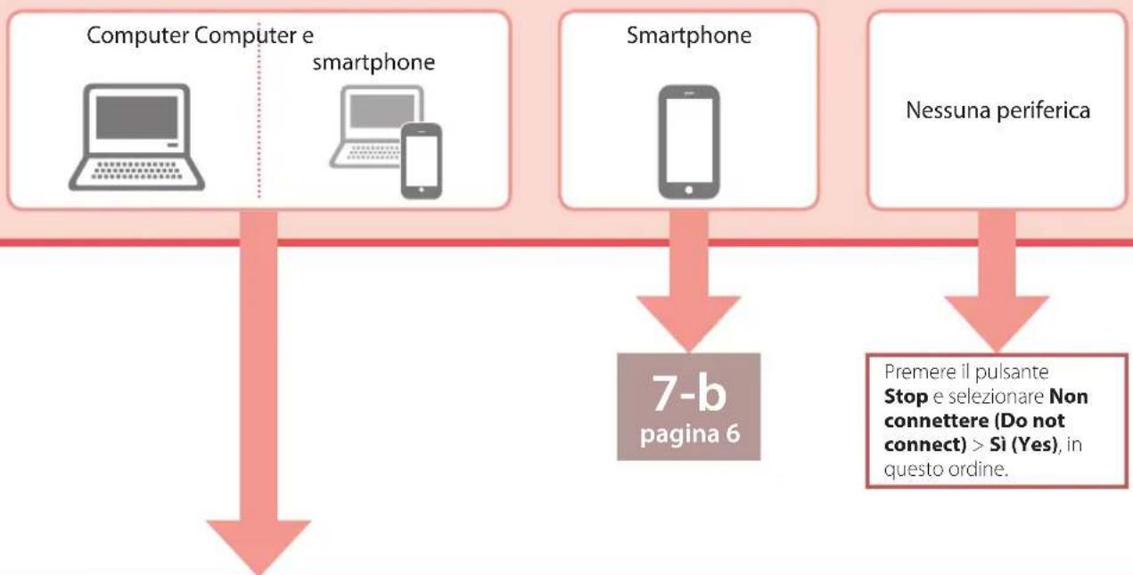 graph TD A["Computer Computer e smartphone"] --> C["7-b pagina 6"] B["Smartphone"] --> C D["Nessuna periferica"] --> E["Premere il pulsante Stop e selezionare Non connettere (Do not connect) > Si (Yes), in questo ordine."] C --> F E --> F