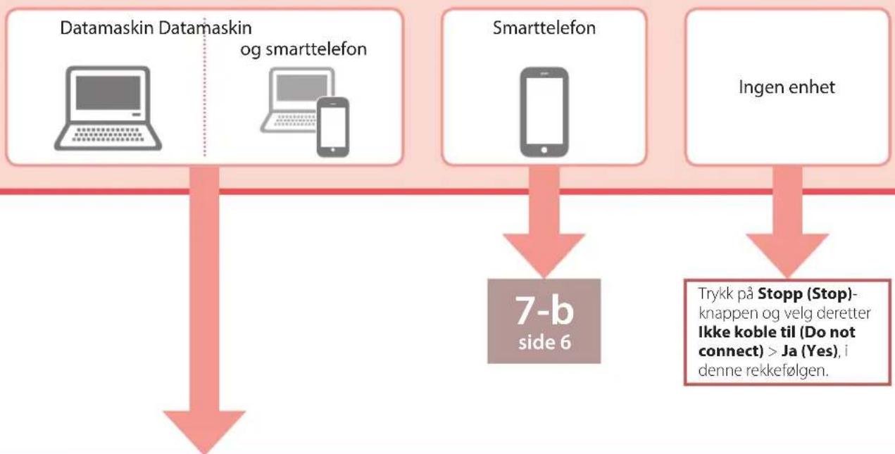 graph TD A["Datamaskin Datamaskin og smarttelefon"] --> C["7-b side 6"] B["Smarttelefon"] --> C D["Ingen enhet"] --> E["Trykk på Stopp (Stop)-knappen og velg deretter Ikke koble til (Do not connect) > Ja (Yes), i denne rekkefølgen."]