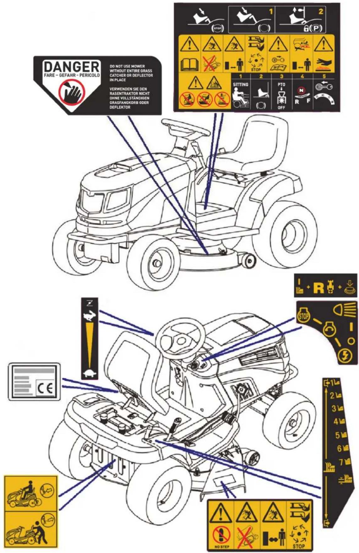 DANGER FARE - GEFAHR - PERICOLO DO NOT USE MOWER WITHOUT ENTIRE GRASS CATCHER OR DEFLECTOR IN PLACE VERWENDEN SIE DEN RASENTRAKTOR NICHT OHNE VOLLSTÄNDIGEN GRASFANGKORB ODER DEFLEKTOR SITTING PTO OFF N R F I 2 1 3 4 5 STOP STOP STOP Z CE