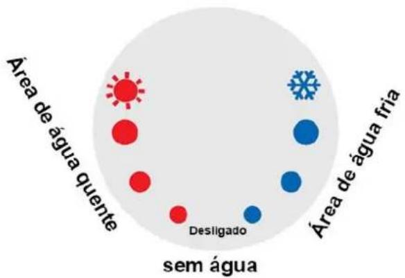Área de água quente desligado sema água Área de água fria