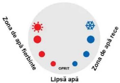 Zona de apă fierbinte Lipsă apă OPRIT Zona de apă rece