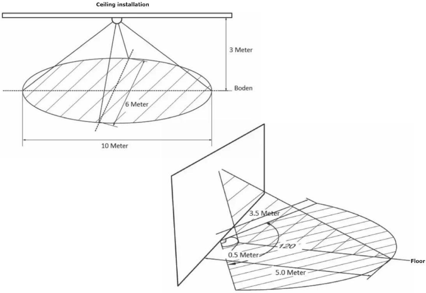 Ceiling installation 3 Meter Boden 6 Meter 10 Meter 3.5 Meter 120° 0.5 Meter 5.0 Meter Floor