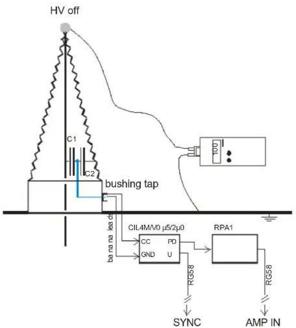 HV off C1 C2 bushing tap CIL4M/V0 μ5/2μ0 CC PD GND U ba na na lea cs RG58 RPA1 SYNC AMP IN RG58